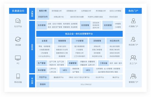 金蝶食品行業(yè)解決方案 eas食品企業(yè)管理系統(tǒng) 金蝶官網