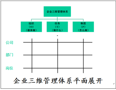 企業(yè)管理的三維體系建構