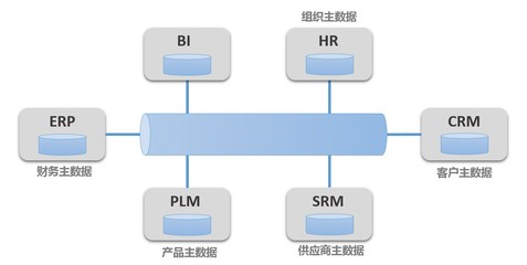 企業的主數據管理