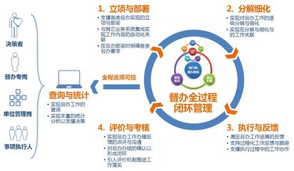 產品 | 集團型企業督辦管理系統解決方案
